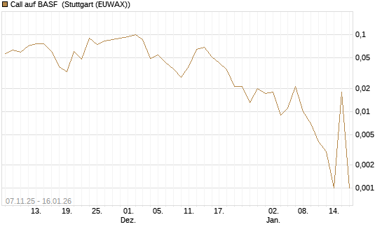 Call auf BASF [Vontobel] Chart
