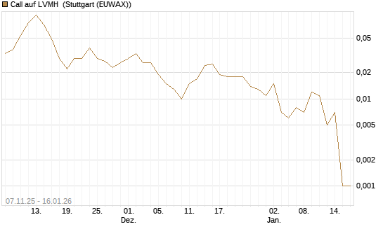 Call auf LVMH [Vontobel] Chart
