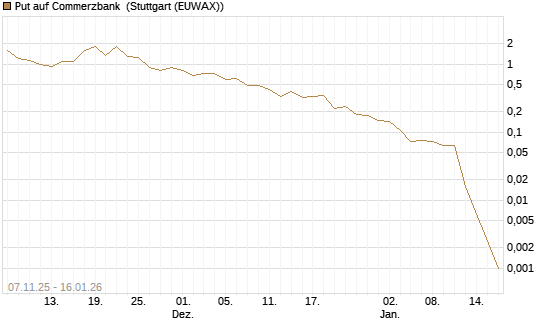 Put auf Commerzbank [Vontobel] Chart