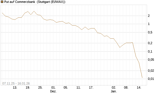 Put auf Commerzbank [Vontobel] Chart
