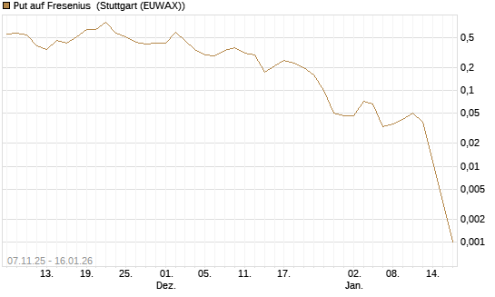 Put auf Fresenius [Vontobel] Chart
