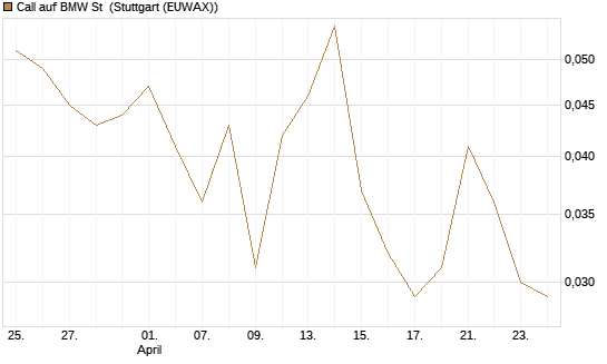 Call auf BMW St [Vontobel] Chart