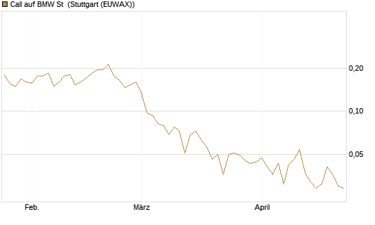 Call auf BMW St [Vontobel] Chart
