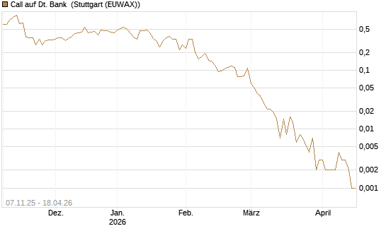 Call auf Dt. Bank [Vontobel] Chart