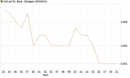 Call auf Dt. Bank [Vontobel] Chart