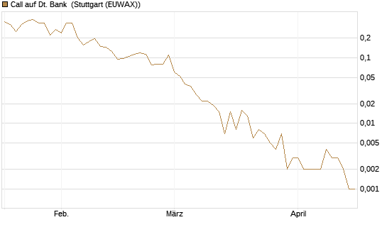 Call auf Dt. Bank [Vontobel] Chart