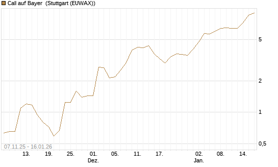Call auf Bayer [Vontobel] Chart