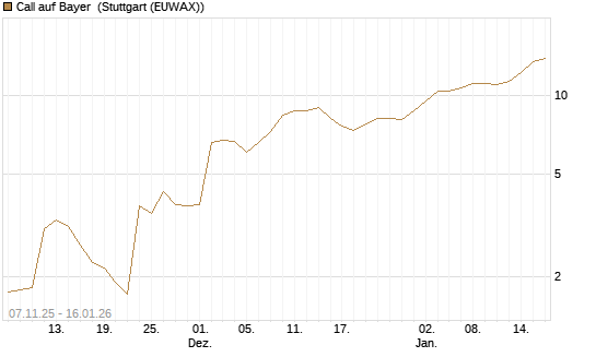 Call auf Bayer [Vontobel] Chart