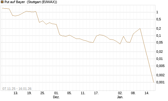 Put auf Bayer [Vontobel] Chart