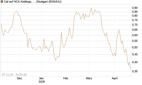 Call auf HCA Holdings, Inc. [Morgan Stanley & Co. Int. plc] Chart
