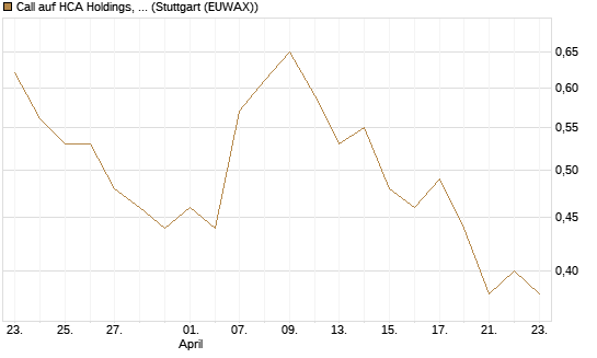 Call auf HCA Holdings, Inc. [Morgan Stanley & Co. Int. plc] Chart