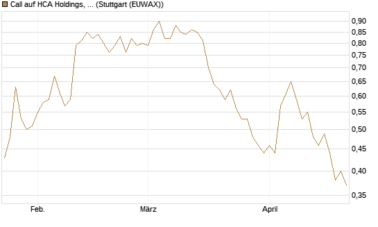 Call auf HCA Holdings, Inc. [Morgan Stanley & Co. Int. plc] Chart