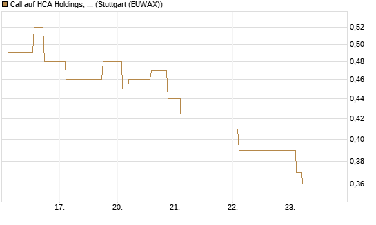 Call auf HCA Holdings, Inc. [Morgan Stanley & Co. Int. plc] Chart