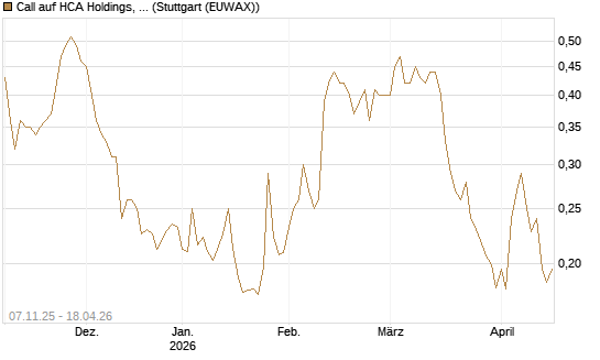 Call auf HCA Holdings, Inc. [Morgan Stanley & Co. Int. plc] Chart