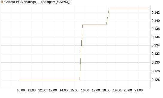 Call auf HCA Holdings, Inc. [Morgan Stanley & Co. Int. plc] Chart