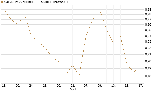 Call auf HCA Holdings, Inc. [Morgan Stanley & Co. Int. plc] Chart