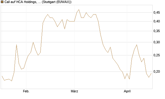 Call auf HCA Holdings, Inc. [Morgan Stanley & Co. Int. plc] Chart