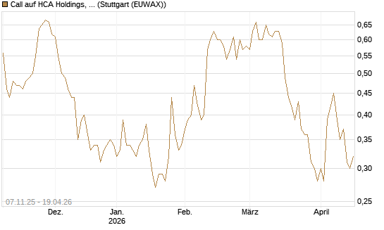 Call auf HCA Holdings, Inc. [Morgan Stanley & Co. Int. plc] Chart