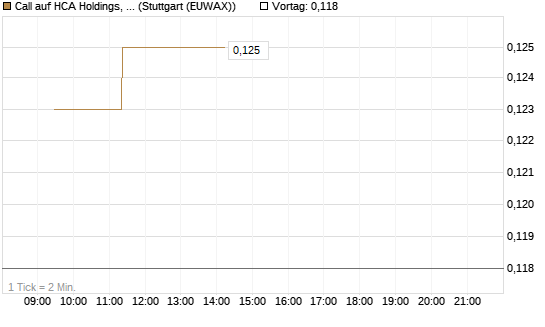 Call auf HCA Holdings, Inc. [Morgan Stanley & Co. Int. plc] Chart
