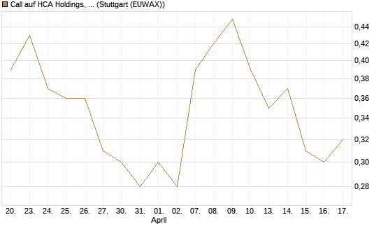 Call auf HCA Holdings, Inc. [Morgan Stanley & Co. Int. plc] Chart