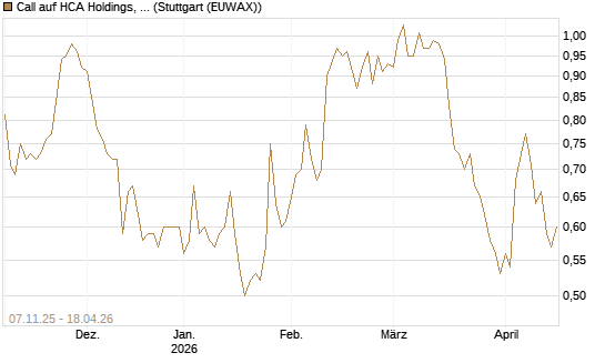 Call auf HCA Holdings, Inc. [Morgan Stanley & Co. Int. plc] Chart
