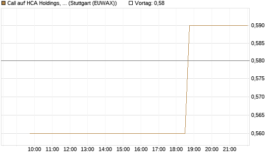 Call auf HCA Holdings, Inc. [Morgan Stanley & Co. Int. plc] Chart