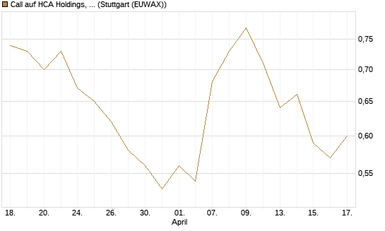 Call auf HCA Holdings, Inc. [Morgan Stanley & Co. Int. plc] Chart