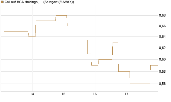 Call auf HCA Holdings, Inc. [Morgan Stanley & Co. Int. plc] Chart