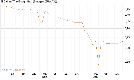 Call auf The Ensign Group [Morgan Stanley & Co. Int. plc] Chart