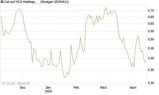Call auf HCA Holdings, Inc. [Morgan Stanley & Co. Int. plc] Chart