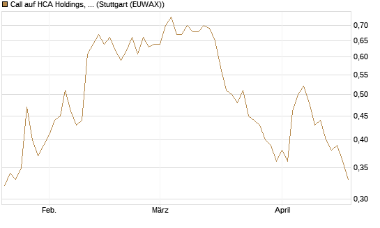 Call auf HCA Holdings, Inc. [Morgan Stanley & Co. Int. plc] Chart