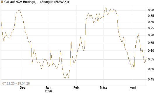 Call auf HCA Holdings, Inc. [Morgan Stanley & Co. Int. plc] Chart
