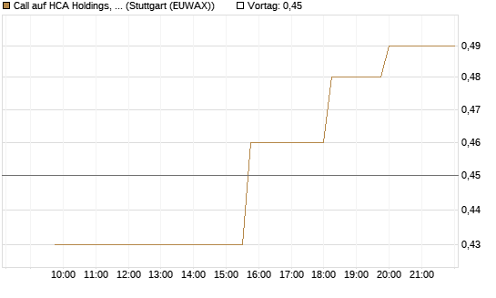 Call auf HCA Holdings, Inc. [Morgan Stanley & Co. Int. plc] Chart