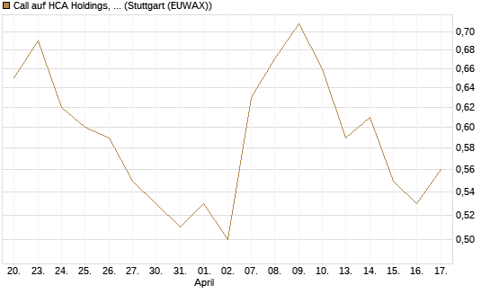 Call auf HCA Holdings, Inc. [Morgan Stanley & Co. Int. plc] Chart