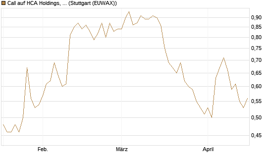 Call auf HCA Holdings, Inc. [Morgan Stanley & Co. Int. plc] Chart