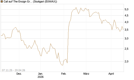 Call auf The Ensign Group [Morgan Stanley & Co. Int. plc] Chart