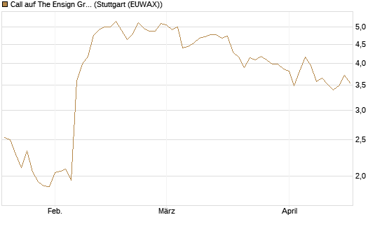 Call auf The Ensign Group [Morgan Stanley & Co. Int. plc] Chart