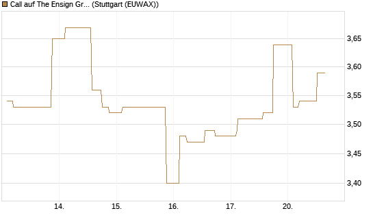 Call auf The Ensign Group [Morgan Stanley & Co. Int. plc] Chart