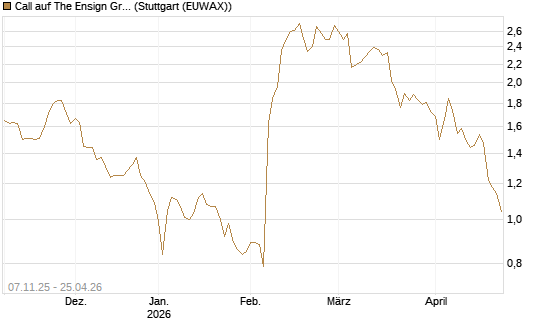 Call auf The Ensign Group [Morgan Stanley & Co. Int. plc] Chart