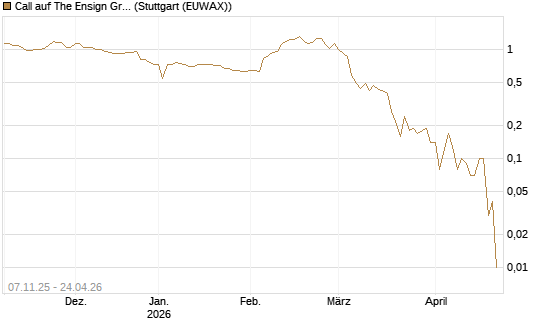 Call auf The Ensign Group [Morgan Stanley & Co. Int. plc] Chart