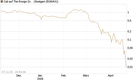 Call auf The Ensign Group [Morgan Stanley & Co. Int. plc] Chart