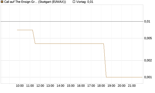 Call auf The Ensign Group [Morgan Stanley & Co. Int. plc] Chart