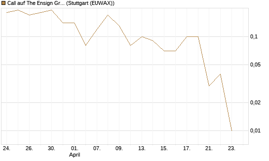 Call auf The Ensign Group [Morgan Stanley & Co. Int. plc] Chart