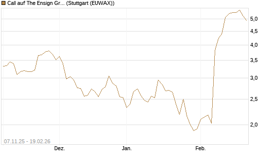 Call auf The Ensign Group [Morgan Stanley & Co. Int. plc] Chart