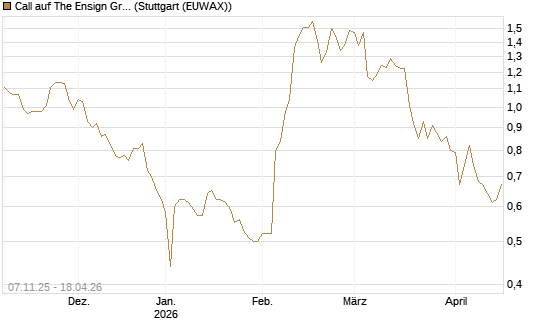Call auf The Ensign Group [Morgan Stanley & Co. Int. plc] Chart