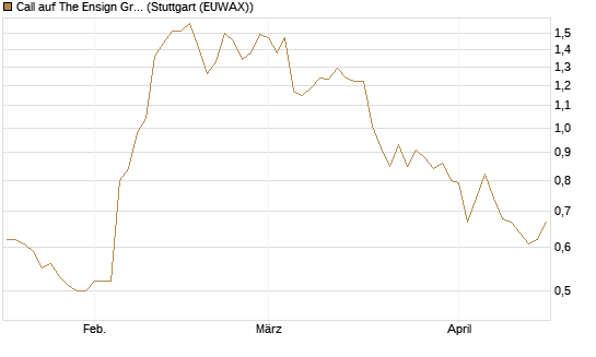 Call auf The Ensign Group [Morgan Stanley & Co. Int. plc] Chart