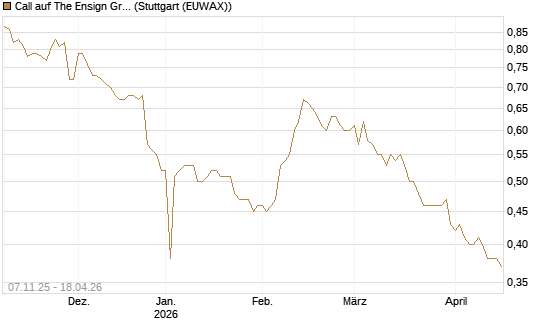 Call auf The Ensign Group [Morgan Stanley & Co. Int. plc] Chart