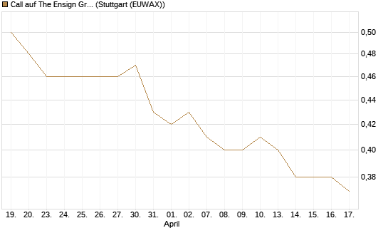 Call auf The Ensign Group [Morgan Stanley & Co. Int. plc] Chart