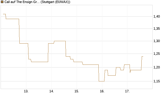Call auf The Ensign Group [Morgan Stanley & Co. Int. plc] Chart