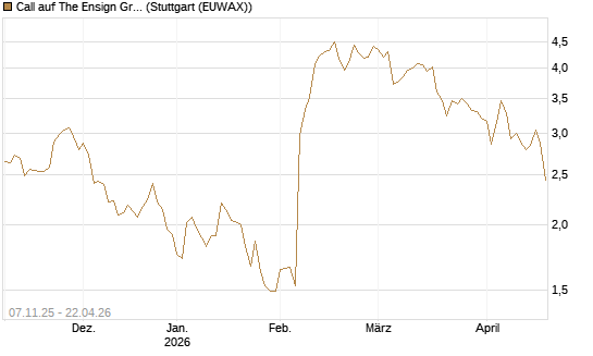 Call auf The Ensign Group [Morgan Stanley & Co. Int. plc] Chart